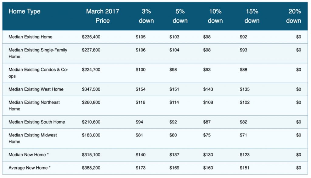 PMI price on different home type