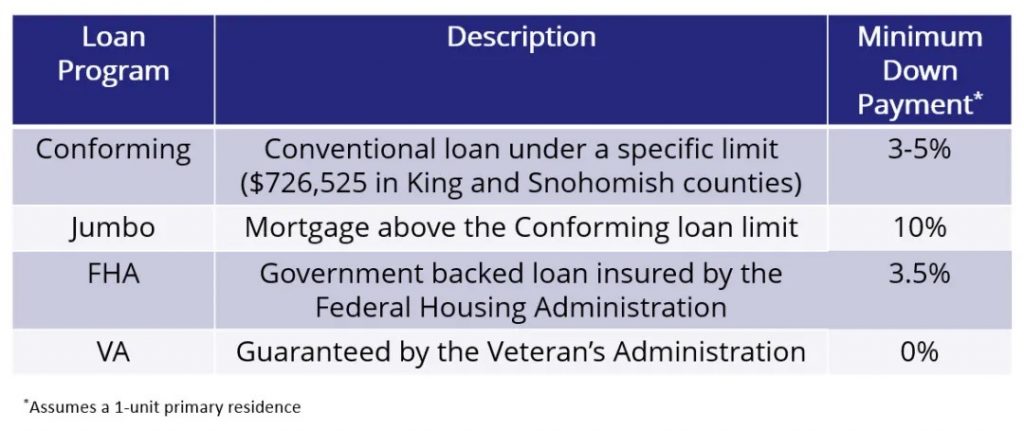 different Loan program