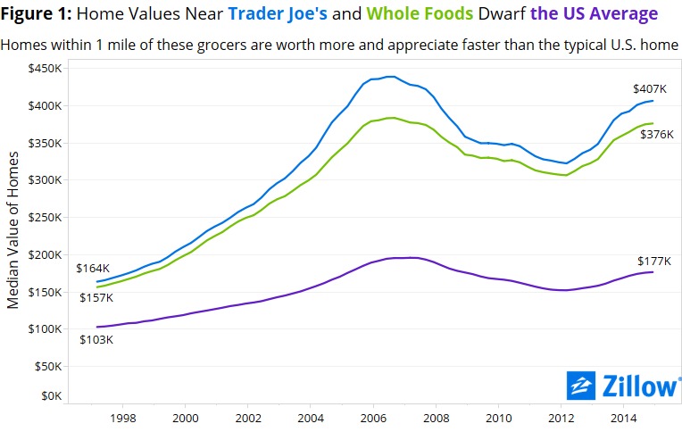 home values near whole food and trader joe housing price