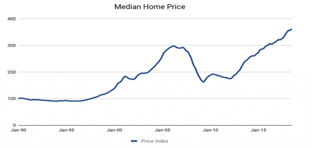 bay area median price