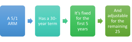 Adjustable-rate mortgage
