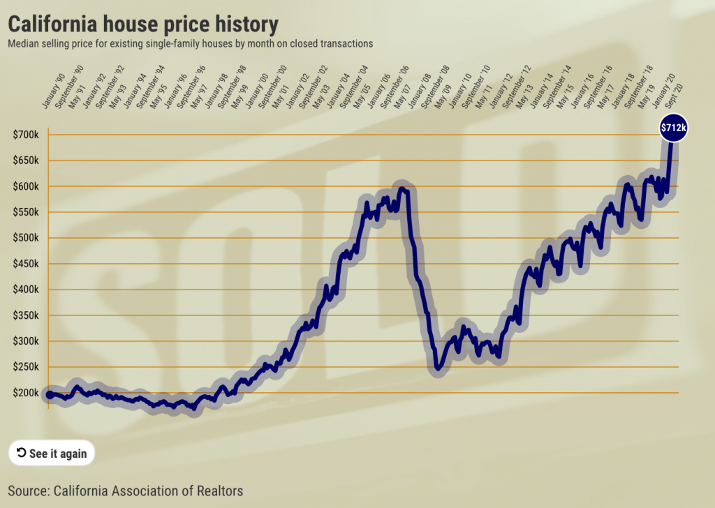 2021 california housing market prediction