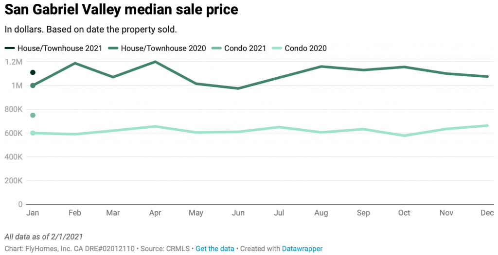 south california housing market update