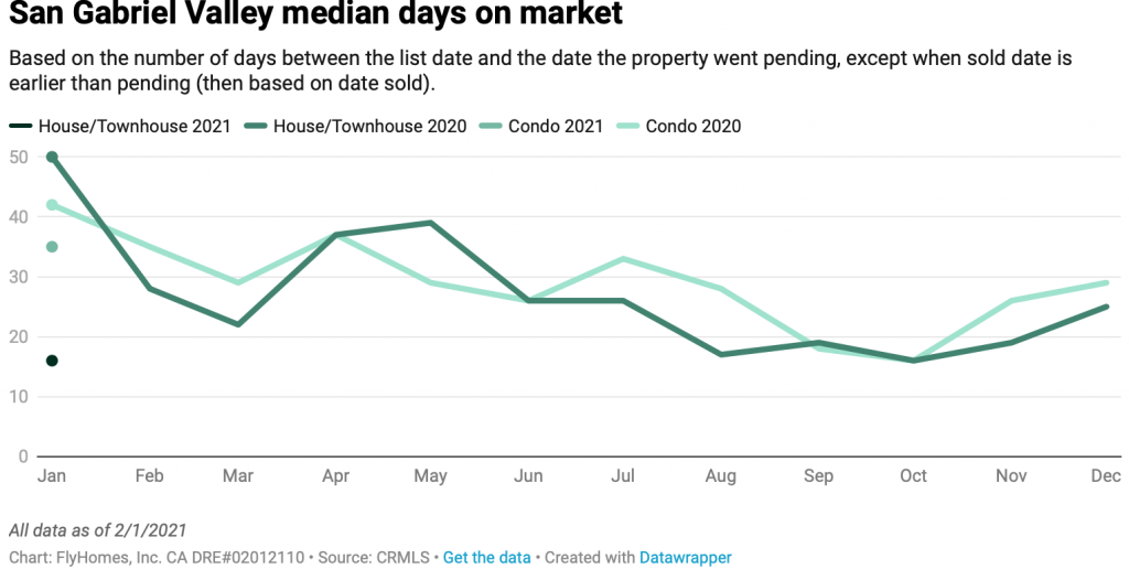 south california housing market update