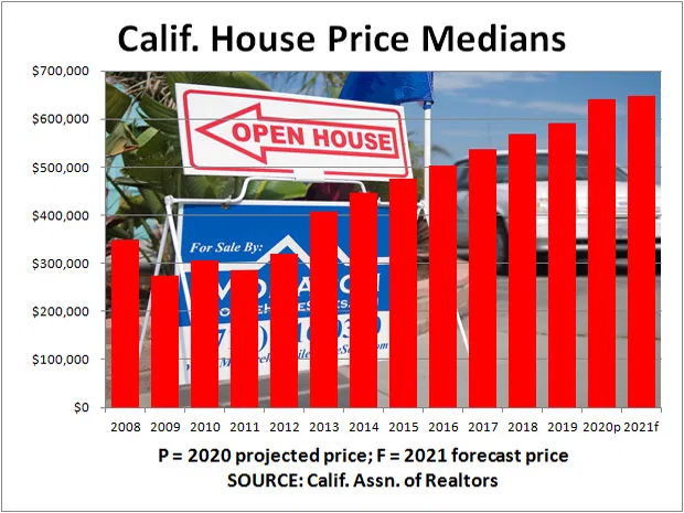 2021 california housing market prediction