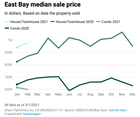 bay area housing market