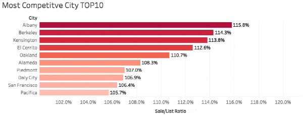 top-10-competitive-place-in-bay-area