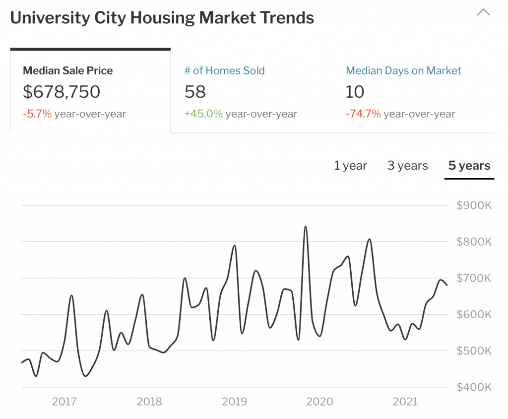 buying house in University City