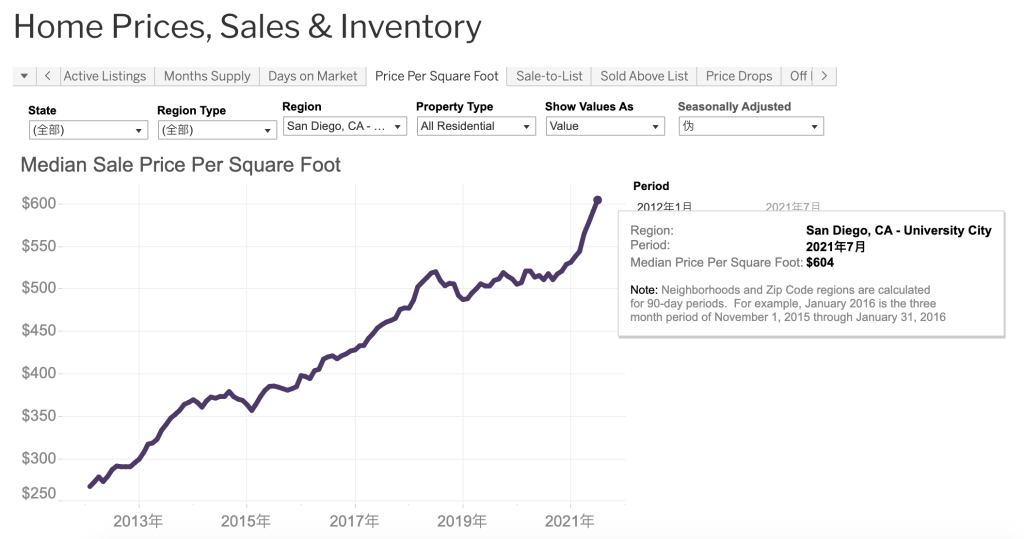 buying house in University City