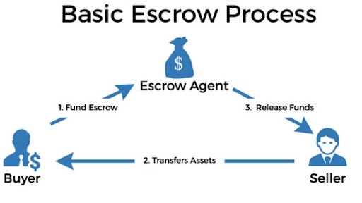 how to make cash offer without cash