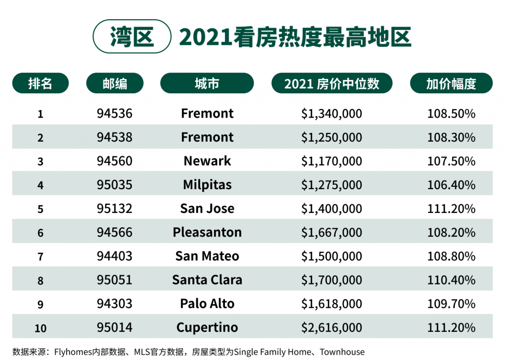 buying house in bay area