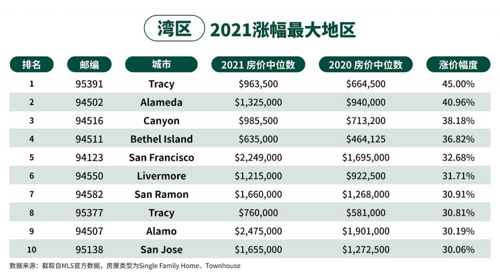 buying house in bay area
