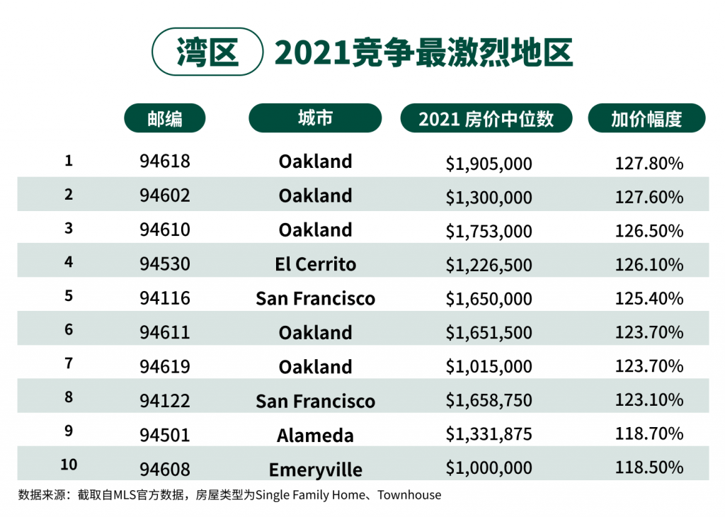 buying a house in Bay area