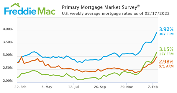 housing market is hot while mortgage rates hit 4%
