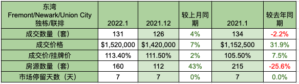 2022-february-bay-area-housing-market-insight