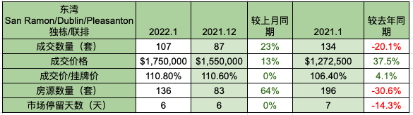 2022-february-bay-area-housing-market-insight