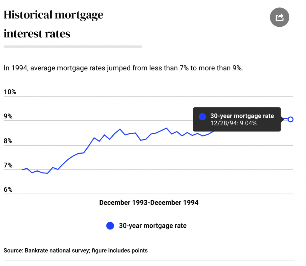 Mortgage Rates Continue to Rise