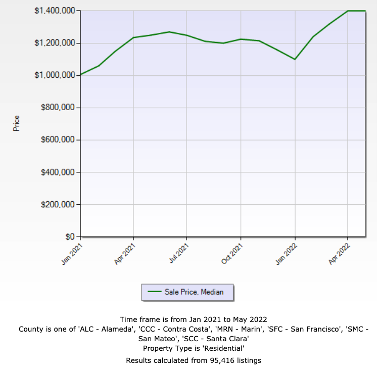 bay area housing market