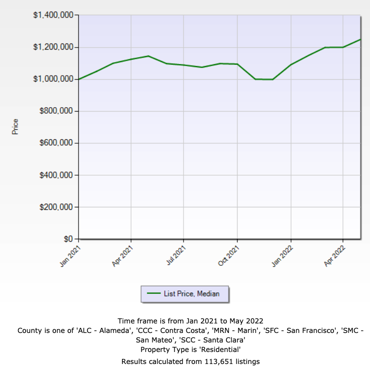bay area housing market