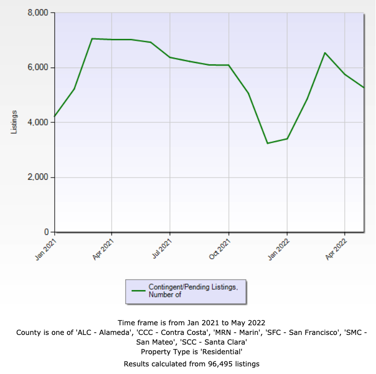 bay area housing market