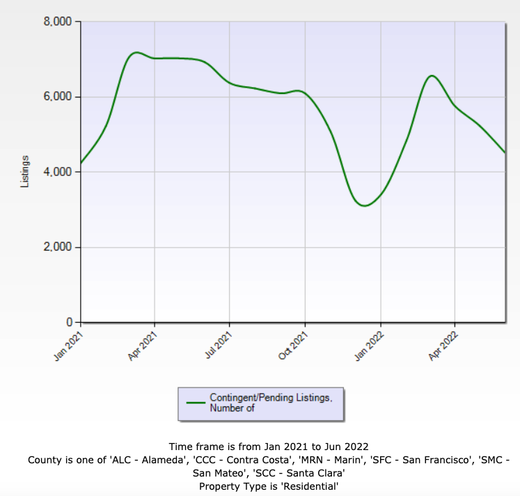 2022 June bay area housing market