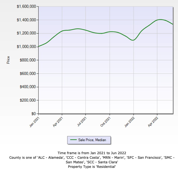 2022 June bay area housing market