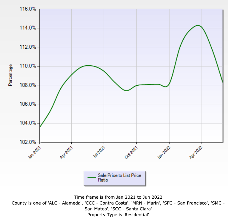 2022 June bay area housing market