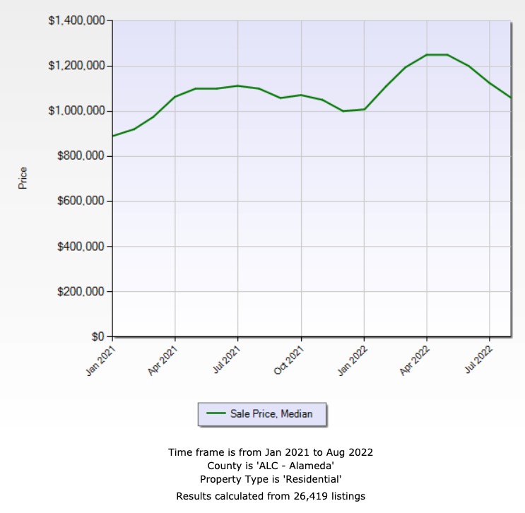 2022 august bay area housing market