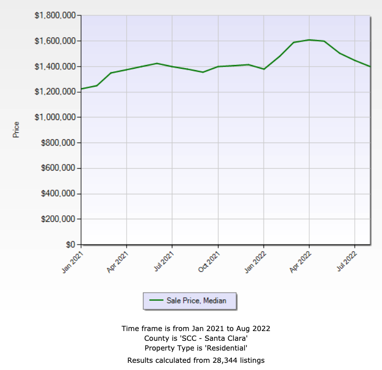 2022 august bay area housing market