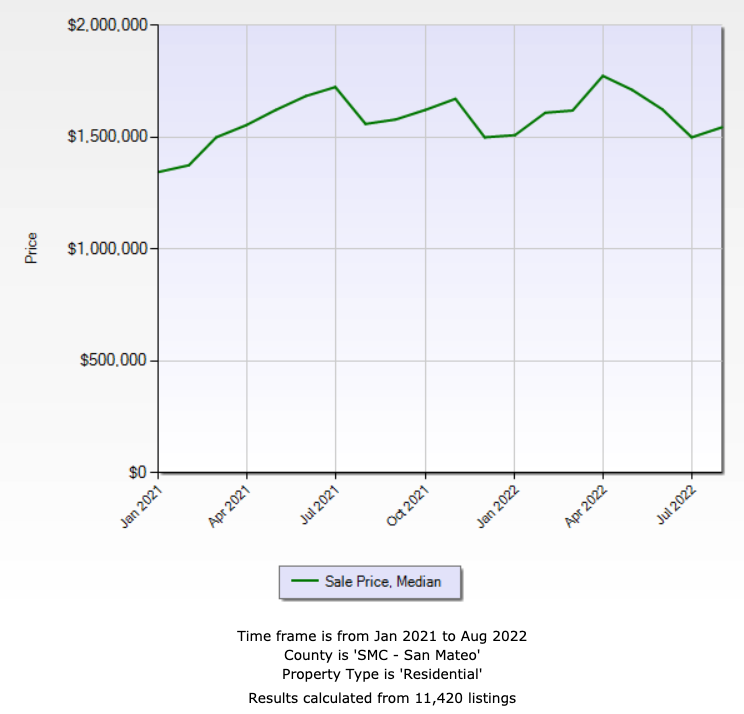 2022 august bay area housing market