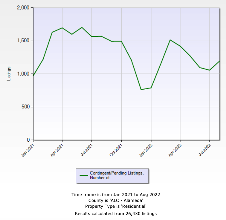 2022 august bay area housing market