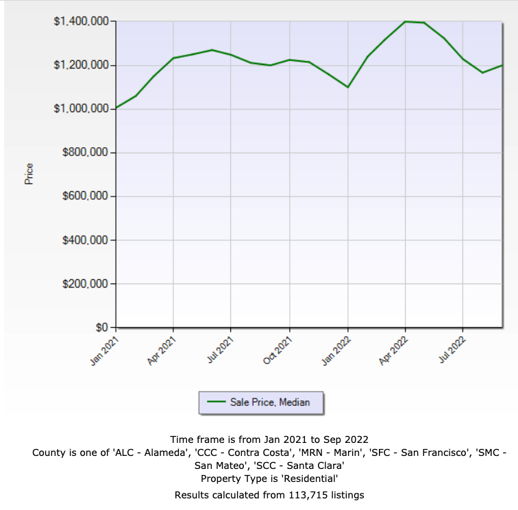 bay area housing market