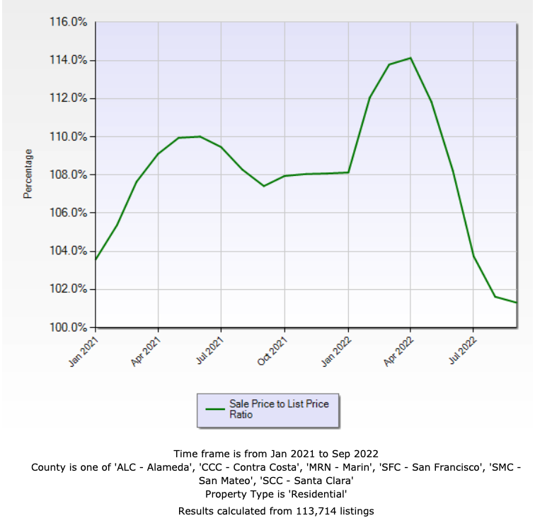 bay area housing market