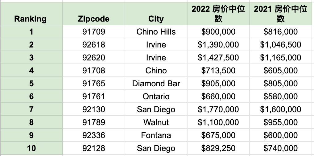 socal 2022 end year analysis