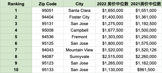 norcal 22 end year analysis