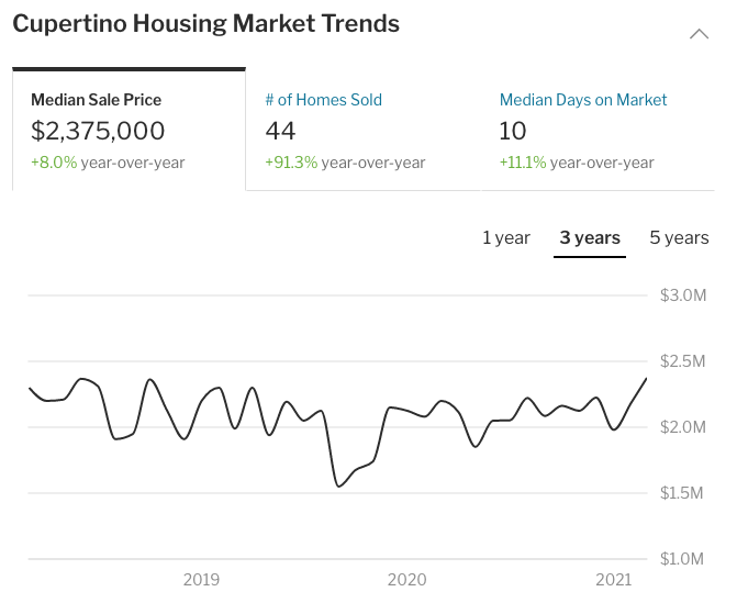 cupertino housing 