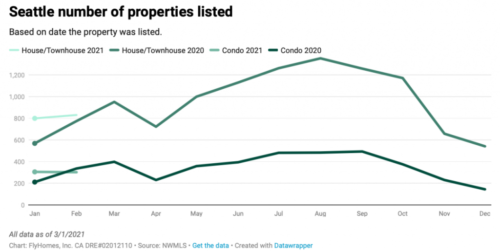 seattle housing market