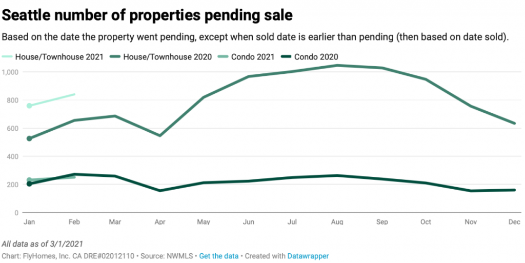 seattle housing market