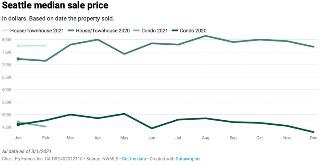 seattle housing market