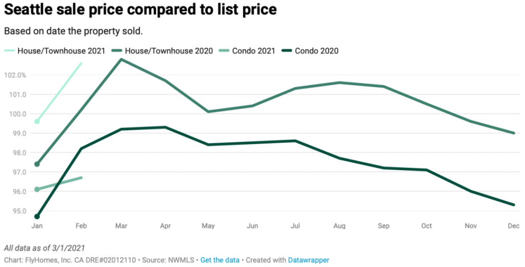 seattle housing market