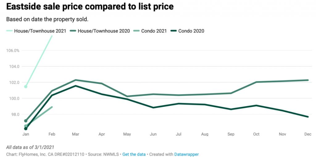 seattle housing market