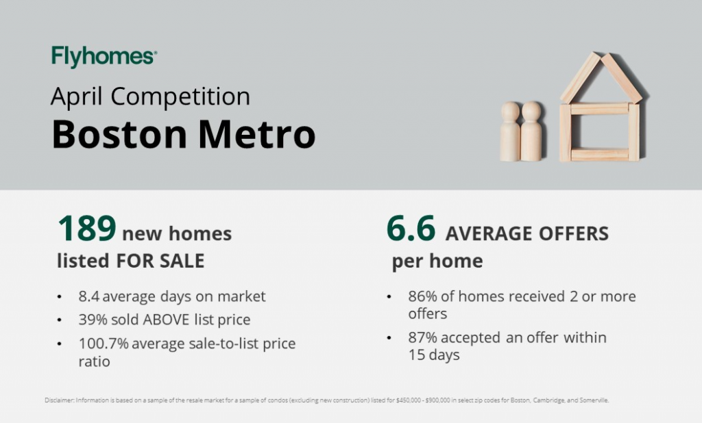 Boston real estate market competition report