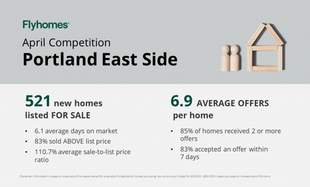 Real estate market competition report for Portland's East Side