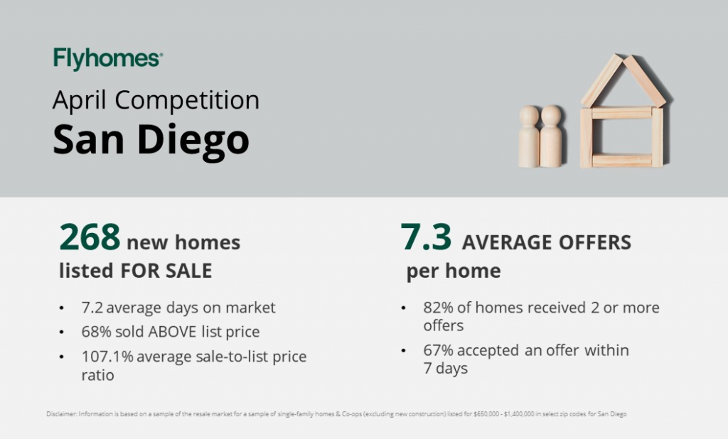 San Diego real estate market competition report