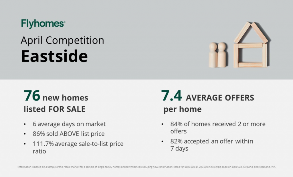 Real estate market competition report for Seattle's Eastside