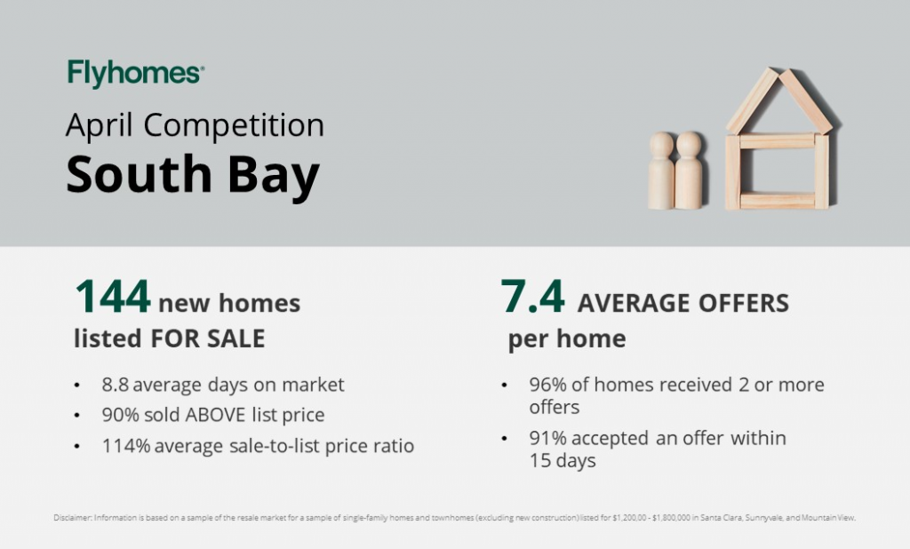 real estate market competition report for the South Bay, Bay Area