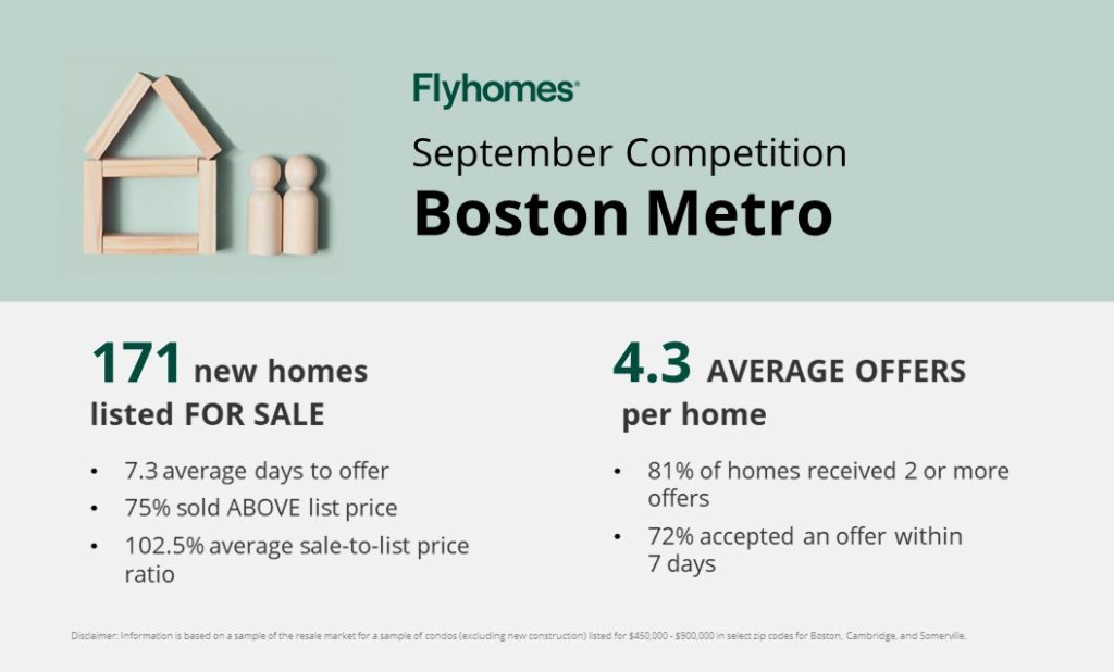 real estate competition report for Boston