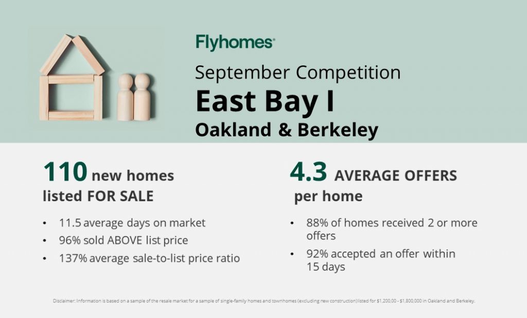 Real estate competition in Oakland and Berkeley
