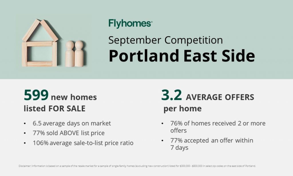 Real estate competition report for Portland East Side