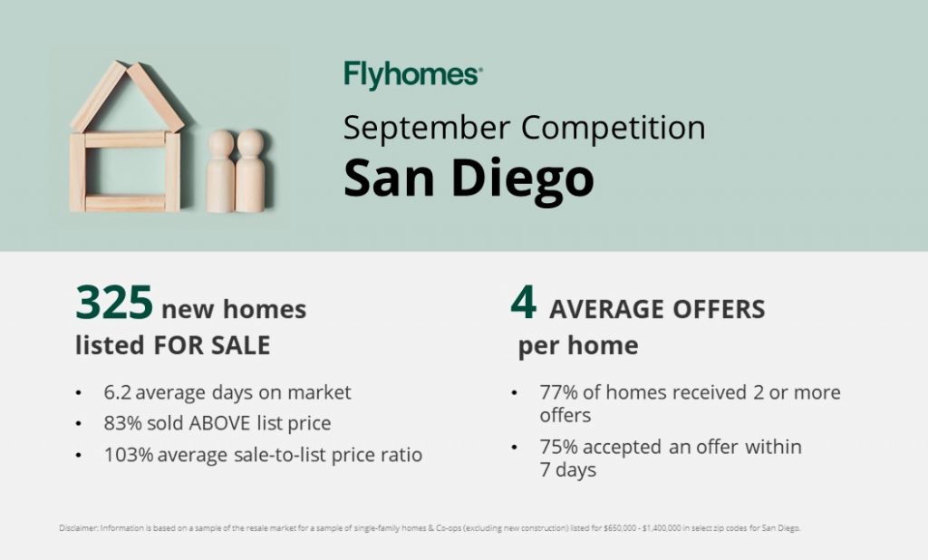 real estate competition report in San Diego 